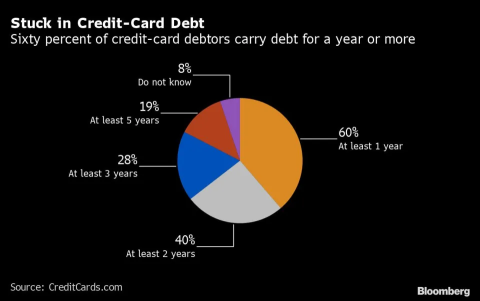Bull Session | As Interest Rates Rise, Are You Struggling With Your Credit Card Debts?