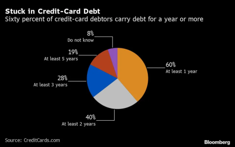 牛市時段 | 隨著利率上升，您是否面對信用卡債務困難？