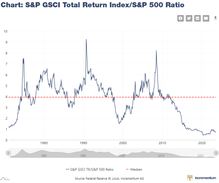 Commodities vs Equity Valuations Hover Near 50-Year Low. Could There Be a New Commodity Supercycle?