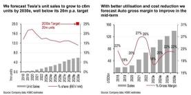 テスラの株価は、バイデンのUAW支援、HSBCの格下げ、サイバートラックについての懐疑的な声だけでなく、複数の要因から圧力を受けています