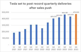 Tesla Deliveries to Hit Record, But Fall Short of Musk's Aspirations