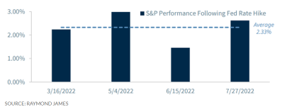 2022年のすべてのFed利上げ決定日に、S＆P 500は急騰した。今回も同じことが起こる可能性がありますか？