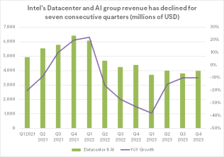 Nvidia, "Looking Up" To Intel for More Than Two Decades, Is Ready to Soar to New Heights Under the AI Trend