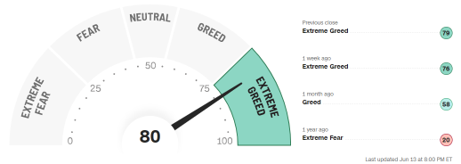 Fear And Greed Index Signals Stock Market Treads on Extreme Greed Ahead Of Key FOMC