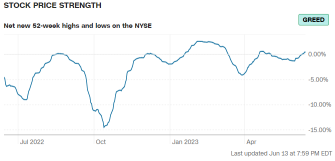 Fear And Greed Index Signals Stock Market Treads on Extreme Greed Ahead Of Key FOMC