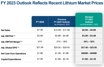 Lithium Giants Earnings Downgrades: What is Behind Lithium Price Plunge?