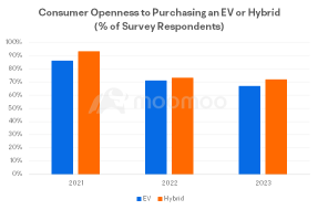 Car of the Year Awarded to a Hybrid. Are Americans Losing Interest in Electric Vehicles?