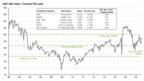S&P 500 Valuation: Expensive by Historical Standards Yet Relative Improvement Noted