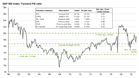 歴史的な基準で見ると、S＆P 500の評価は高くなっていますが、相対的な改善が見られます