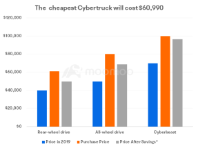 在众多挑战中，Cybertruck会将特斯拉的估值推回1万亿美元吗？