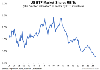 Money Managers Dump REITs to Lehman Levels: Omen or Opportunity?