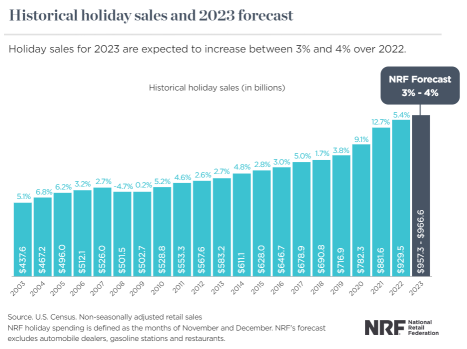 The Holiday Shopping Season Outlook Is Sluggish as Consumer Spending Faces Headwinds