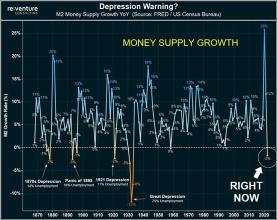 M2 貨幣供應量自大衰退以來首次收縮，這發生的信號是股票大幅走勢