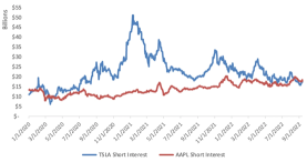 Apple overtakes Tesla as the most-shorted stock. Is that bearish?