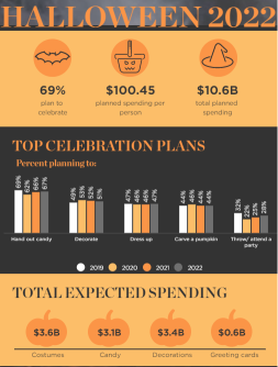 Bull Session | Halloween Is a $10B Business Now. Do You Plan to Spend Money on the Holiday?