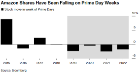 在Temu和SHEIN的激烈競爭下，亞馬遜的Prime Day將賺取多少收入？