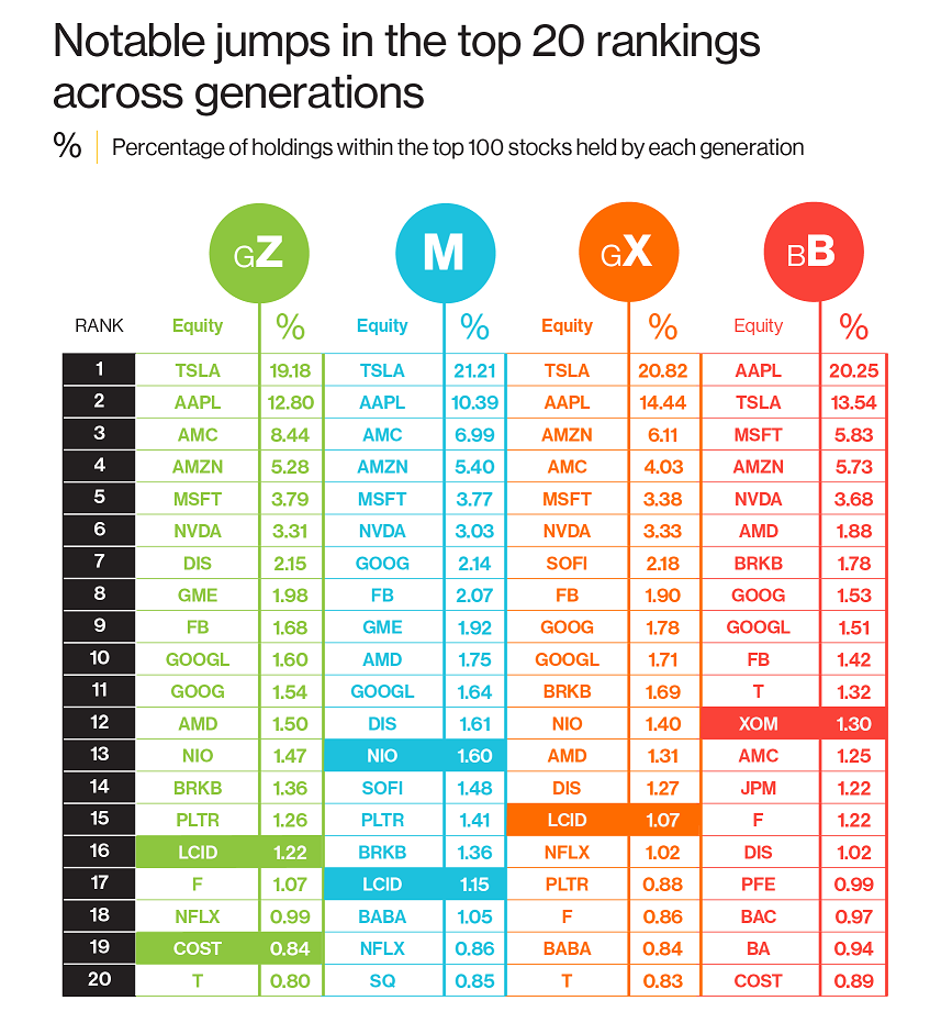 今シーズンは、エネルギー株が最も注目を集めています。当然、Gen Zとミレニアルも今年はエネルギー株に重点を置いています。