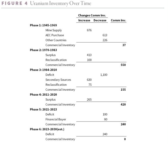 What Fund Manager Is Saying About Uranium Stocks as Nukes Are Back