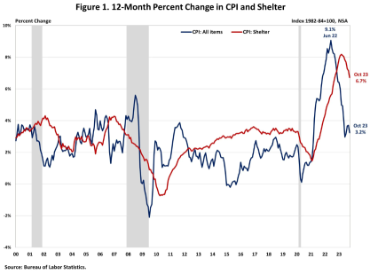 As Housing Inflation Looks Set to Cool Further, so will Headline Inflation