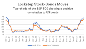 3月に金利引き下げが期待される中で、米国株は新しいトレンドに向かう可能性がありますか？