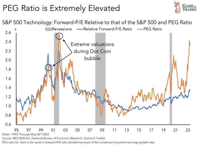 Despite a decline in 12-month forward EPS, the tech sector is currently experiencing its highest relative valuation against the S&P 500 since the dot-com bubble. The tech sector is currently witnessing its highest valuation since the Financial Crisis, surpassing the S&P 500 by a multiple of 1.4. The only time it was more expensive was during the infamous dot-com bubble. The Dot-Com bubble crash wa...
