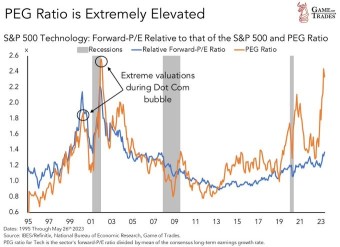PEG Ratio Insights: Tech Stocks Reach Highest Valuation Against the S&P 500 Since the Dot-Com Bubble