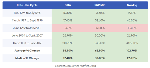 2022年のすべてのFed利上げ決定日に、S＆P 500は急騰した。今回も同じことが起こる可能性がありますか？