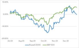 Investors Haven't Loved Small Caps So Much in Nearly 3 Years. But Could This Be Too Optimistic?