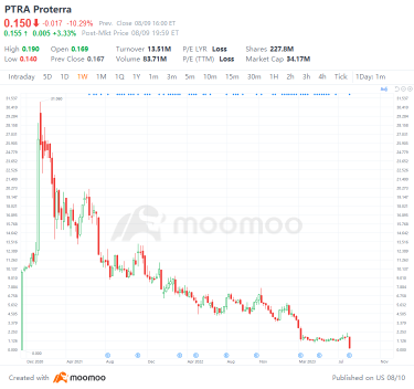 Cautionary Tale: The Rise and Fall of EV SPACs
