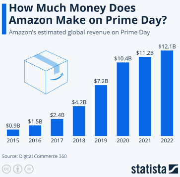 在Temu和SHEIN的激烈競爭下，亞馬遜的Prime Day將賺取多少收入？