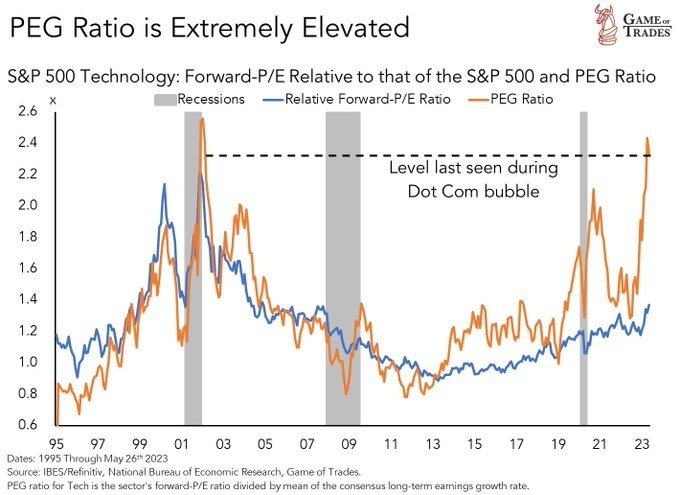 Despite a decline in 12-month forward EPS, the tech sector is currently experiencing its highest relative valuation against the S&P 500 since the dot-com bubble. The tech sector is currently witnessing its highest valuation since the Financial Crisis, surpassing the S&P 500 by a multiple of 1.4. The only time it was more expensive was during the infamous dot-com bubble. The Dot-Com bubble crash wa...