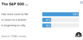 Investors Believe the Stock Market Is Set for Losses. Is it Time to Get Bearish?