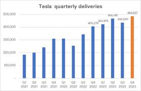 テスラのQ4 Production In-L-Line、配送データの後、ウォールストリートは何を言っているのか？