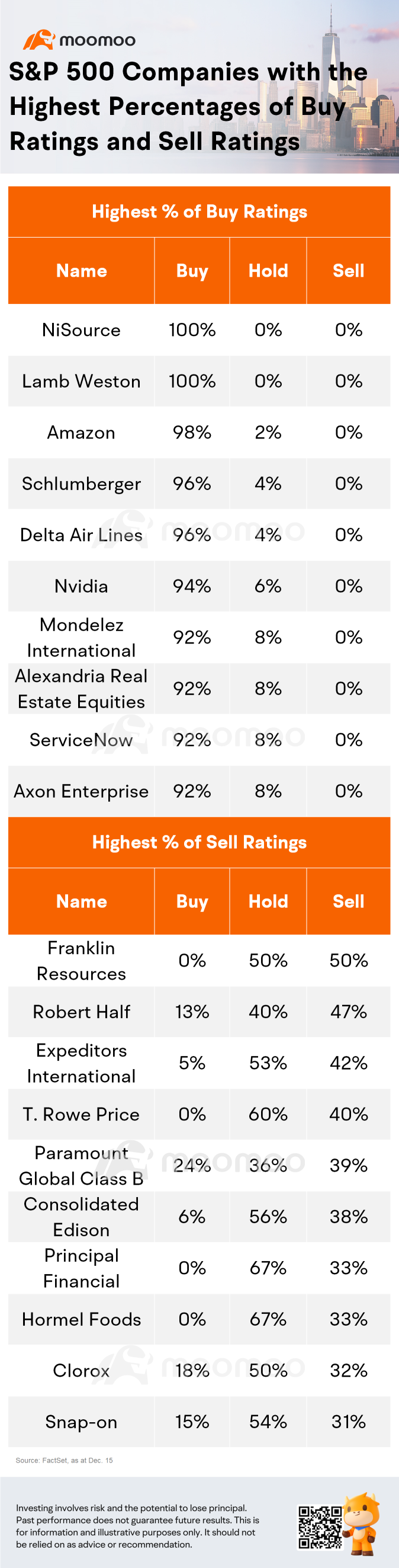 Where Is Wall Street Most Optimistic on Ratings for S&P 500 Companies Heading Into 2024?