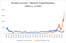 Nvidia, "Looking Up" To Intel for More Than Two Decades, Is Ready to Soar to New Heights Under the AI Trend