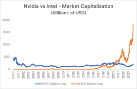 二十多年来 “仰望” 英特尔的Nvidia已准备好在人工智能趋势下飞向新的高度