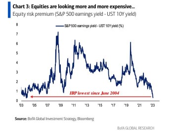 US Stocks Are the Most Expensive VS. Bonds in 20 Years. Time to Be Bolder With Bonds?