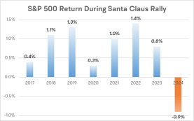 The 'santa Claus Rally' Is in Trouble, Does This Suggest a Grim Outlook in 2024?