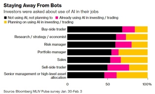 牛市 | 你会使用 ChatGPT 来做出交易决策吗？