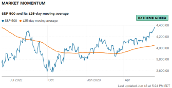 Fear And Greed Index Signals Stock Market Treads on Extreme Greed Ahead Of Key FOMC