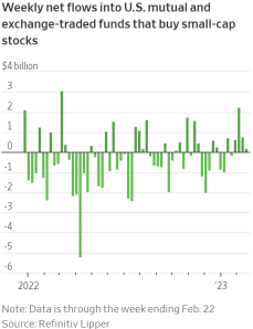 Small-Cap Stocks Outperform in Market Reversal. What Are the Best Small-Caps to Accumulate?