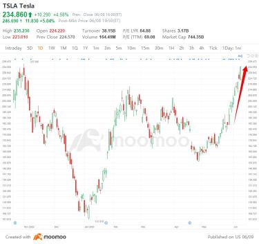 テスラの株価が11連勝目を目指す中で、何が原因？