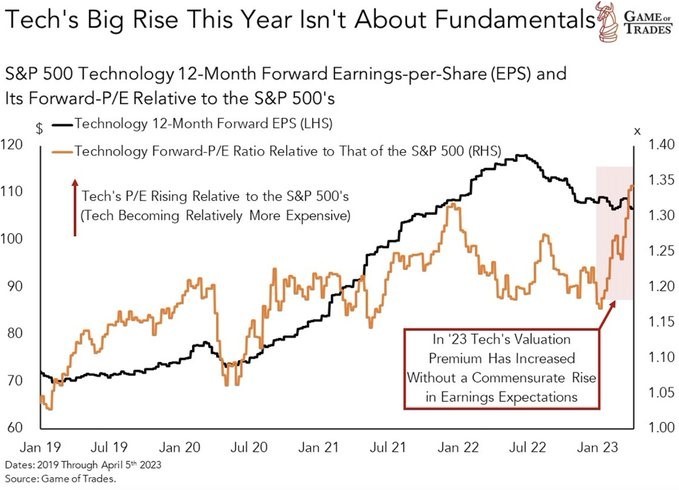 PEG Ratio Insights: Tech Stocks Reach Highest Valuation Against the S&P 500 Since the Dot-Com Bubble