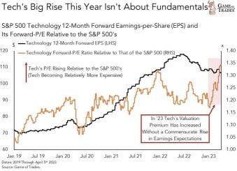 PEG比率の洞察：テクノロジー株式はドットコムバブル以来、S＆P 500に対して最高の評価に達しています