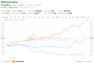 Another Meme Stock Rally: To the Moon or a Sign the Party Is About to End?