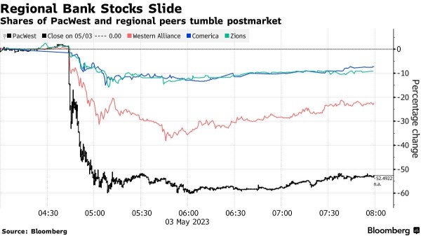 Banking Crisis Fears Return as PacWest Tumbles. More Banks Are Collapsing?