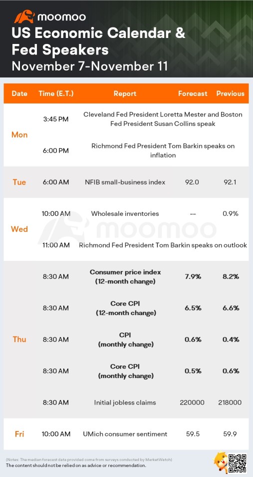 What to Expect in the Week Ahead (October CPI, US Midterm Elections, AMC and Occidental Earnings)