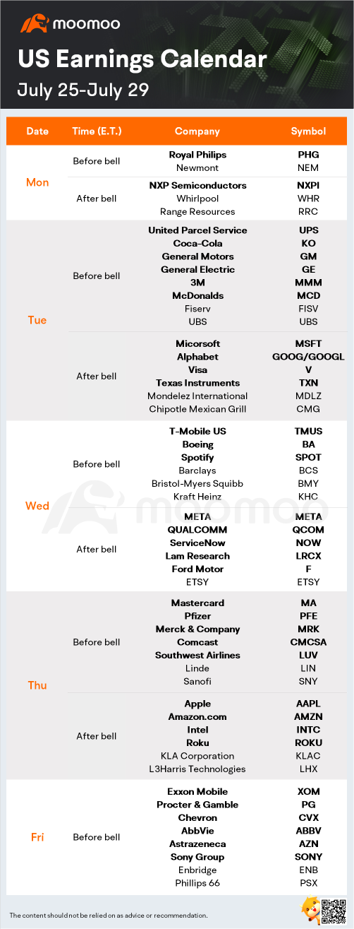 今後の1週間に何が期待されるか（AAPL、AMZN、MSFT、GOOG、KO）