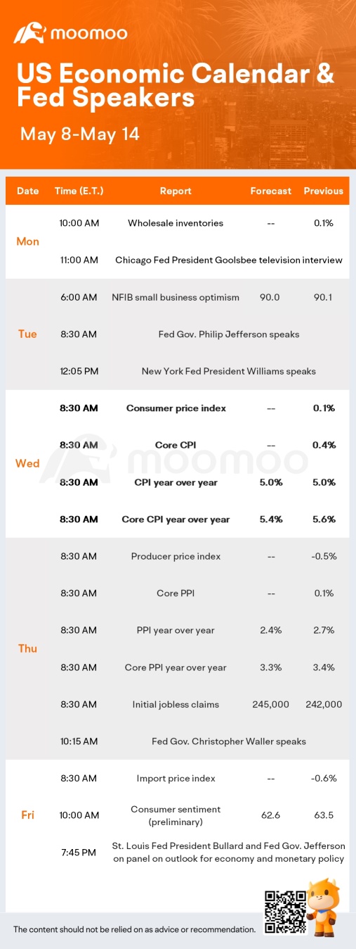 What to Expect in the Week Ahead (DIS, JD, LI and RBLX Earnings; Inflation Data, Debt Ceiling)