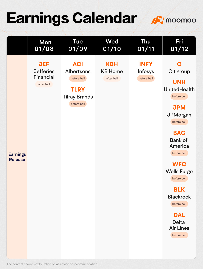 What to Expect in the Week Ahead (BAC, JPM, KBH and DAL Earnings; Inflation Data)